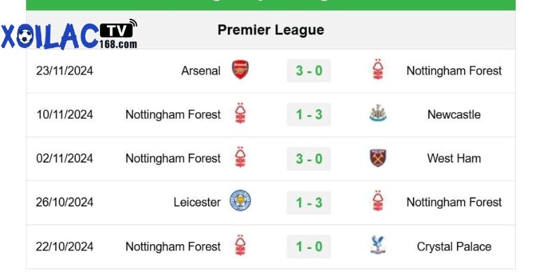 Tình hình đối đầu 5 trận gần nhất của Nottingham Forest