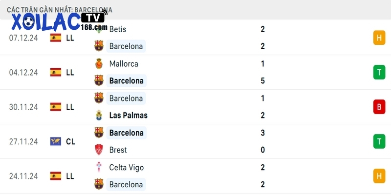 Kết quả thi đấu 5 trận gần nhất của các cầu thủ Barcelona mọi đấu trường