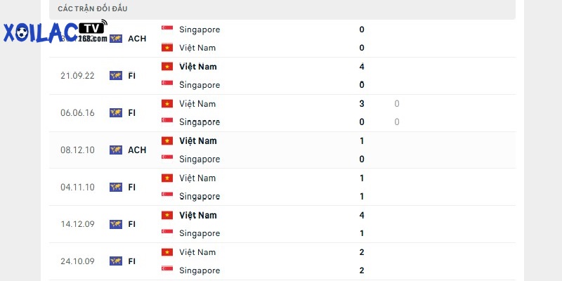 Lịch sử đối đầu đang có sự vượt trội rõ rệt giữa Singapore vs Việt Nam