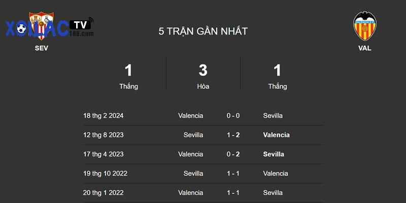 Lịch sử đối đầu Sevilla vs Valencia 5 trận gần nhất khá cân bằng