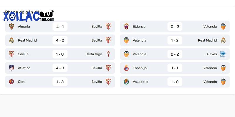 Thống kê về phong độ 2 đội trước trận Sevilla vs Valencia