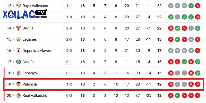 Valencia xếp áp chót bảng tổng sắp La Liga với vỏn vẹn 12 điểm